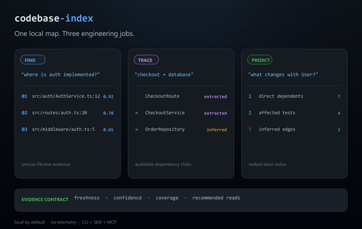Демонстрация codebase-index: Find, Trace, Predict и evidence contract